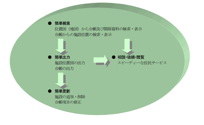 GISサービスモデル